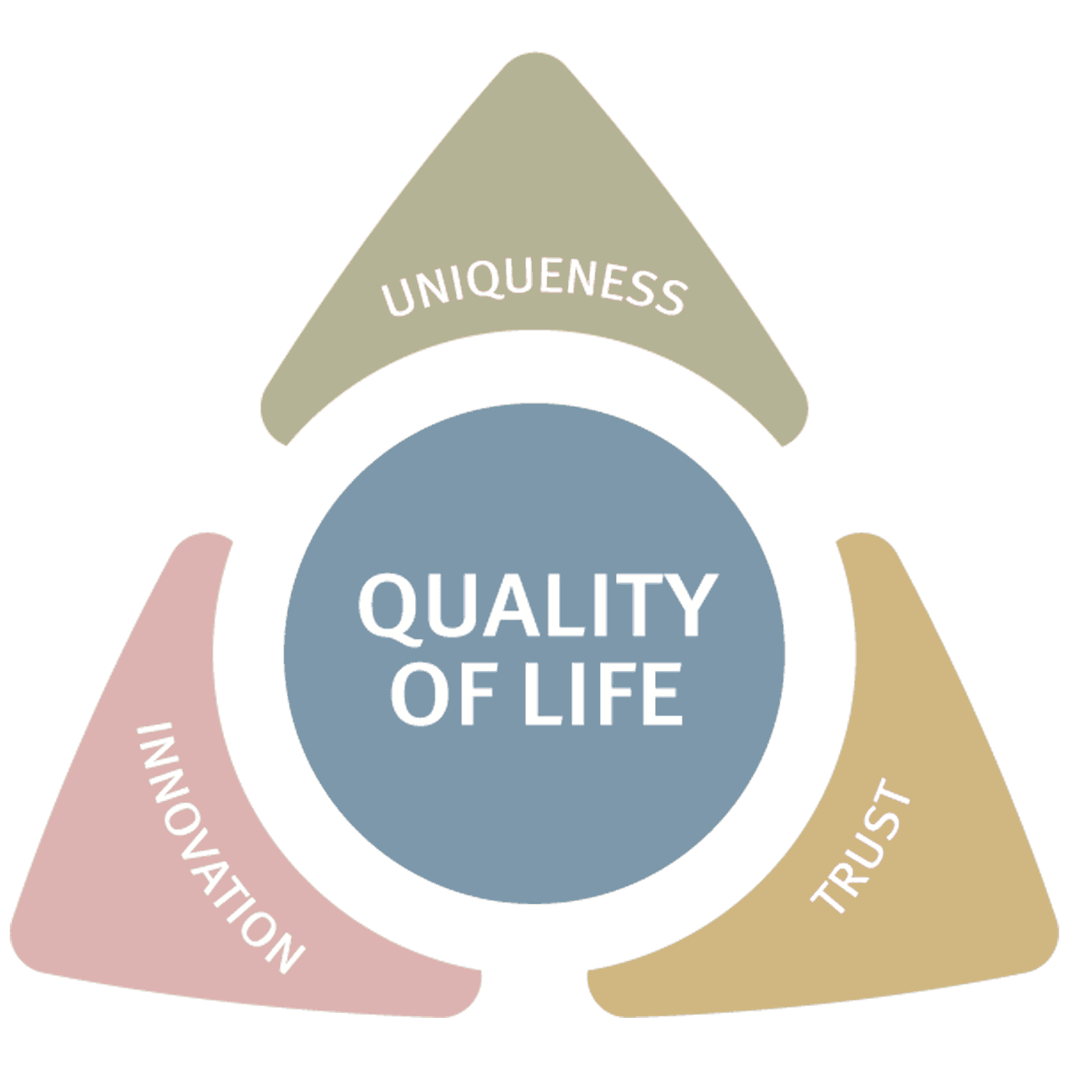 Graphic featuring the terms "Quality of Life," "Uniqueness," "Innovation," and "Trust" arranged in various colors.