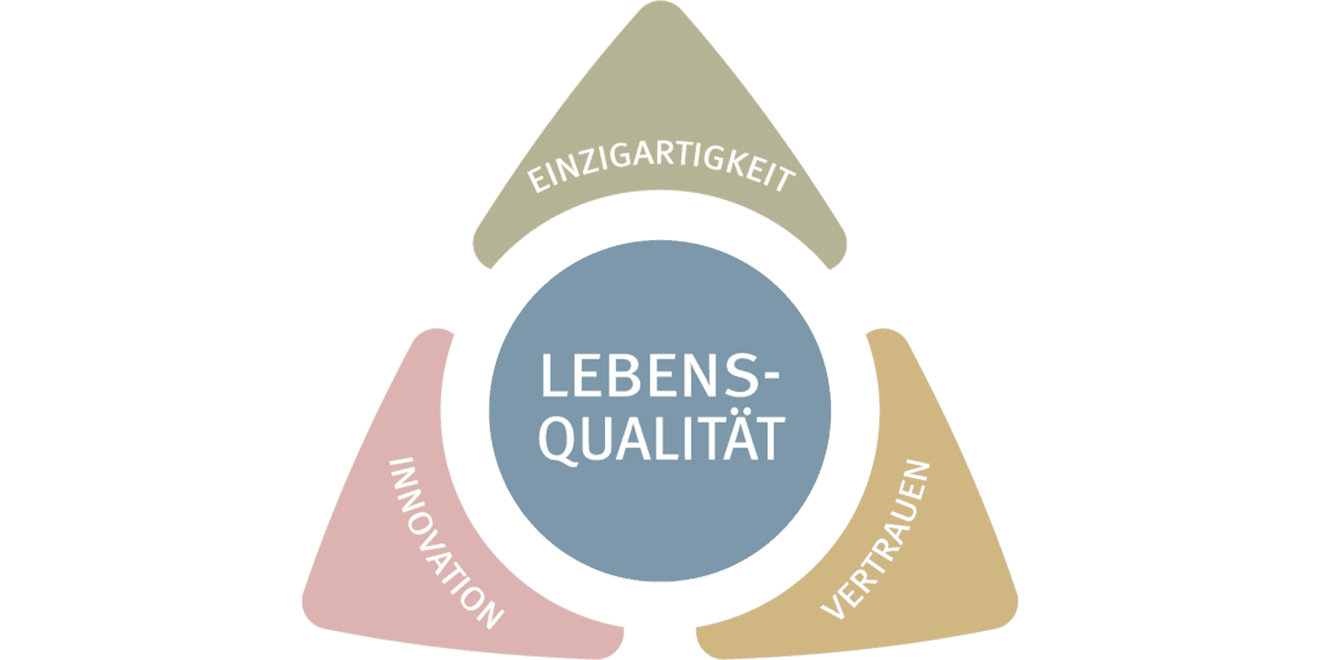 Drei Dreiecke mit den Begriffen "Einzigartigkeit", "Innovation" und "Vertrauen", umgeben von einem zentralen Kreis mit "Lebensqualität".