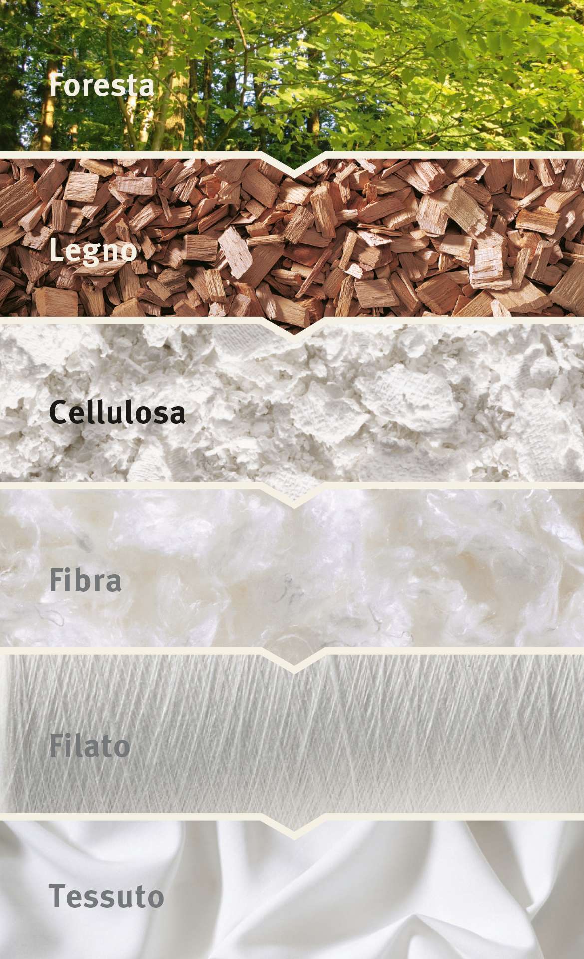 Strati di legno, cellulosa e materiali tessili utilizzati per sistemi di sonno.